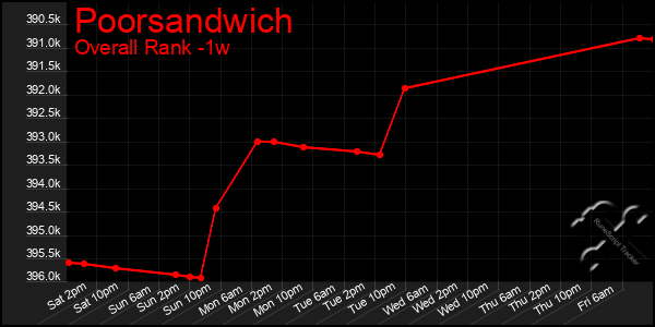 Last 7 Days Graph of Poorsandwich