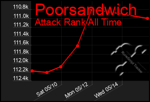 Total Graph of Poorsandwich