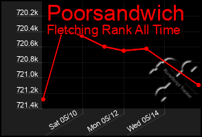 Total Graph of Poorsandwich