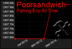 Total Graph of Poorsandwich