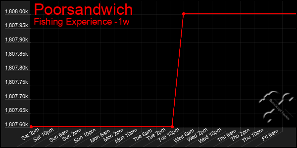 Last 7 Days Graph of Poorsandwich