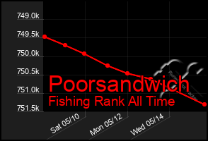 Total Graph of Poorsandwich