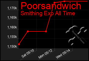 Total Graph of Poorsandwich