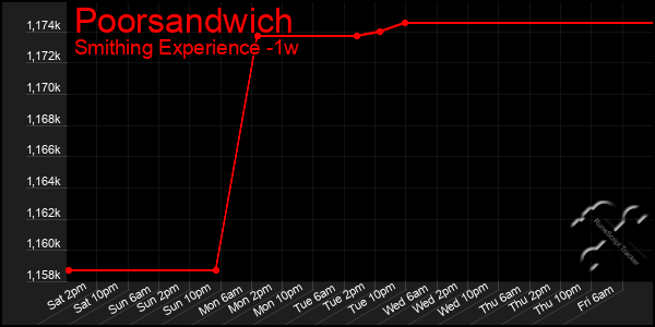 Last 7 Days Graph of Poorsandwich