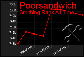 Total Graph of Poorsandwich