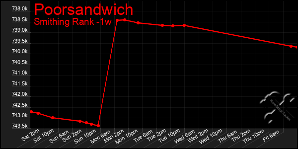 Last 7 Days Graph of Poorsandwich
