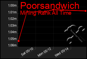Total Graph of Poorsandwich