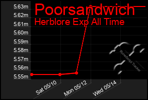 Total Graph of Poorsandwich