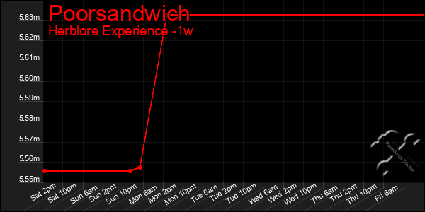 Last 7 Days Graph of Poorsandwich