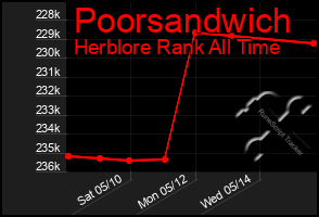 Total Graph of Poorsandwich