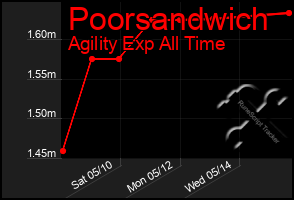 Total Graph of Poorsandwich