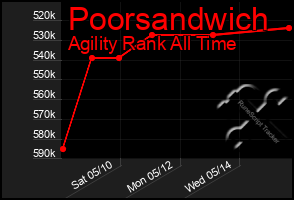 Total Graph of Poorsandwich