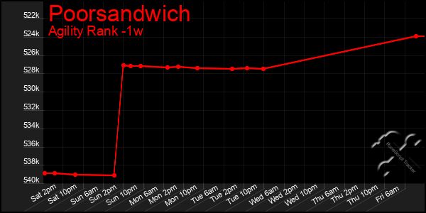 Last 7 Days Graph of Poorsandwich