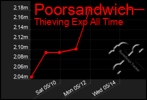 Total Graph of Poorsandwich