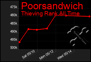 Total Graph of Poorsandwich