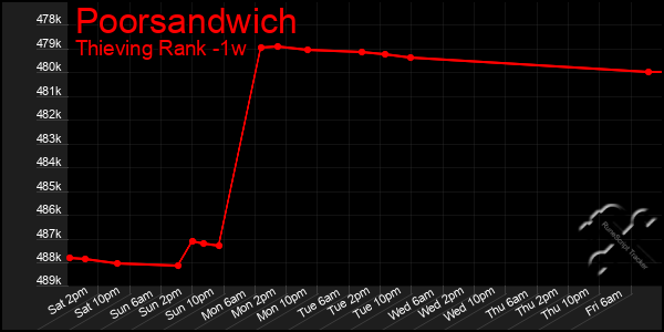 Last 7 Days Graph of Poorsandwich