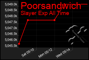 Total Graph of Poorsandwich