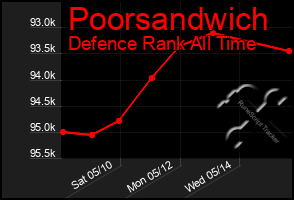 Total Graph of Poorsandwich