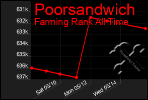 Total Graph of Poorsandwich