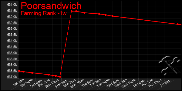 Last 7 Days Graph of Poorsandwich