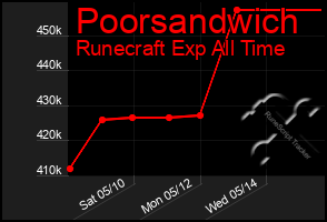 Total Graph of Poorsandwich