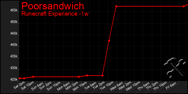 Last 7 Days Graph of Poorsandwich
