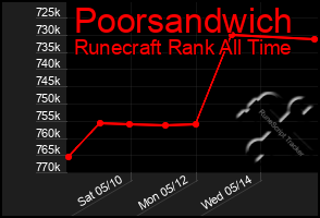 Total Graph of Poorsandwich