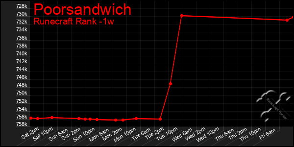 Last 7 Days Graph of Poorsandwich