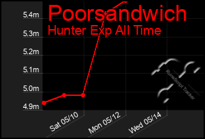 Total Graph of Poorsandwich