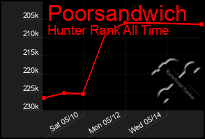 Total Graph of Poorsandwich