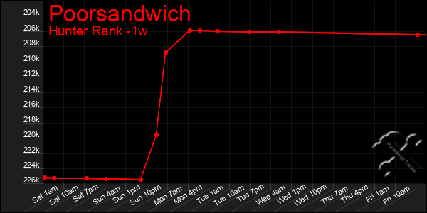 Last 7 Days Graph of Poorsandwich