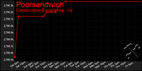Last 7 Days Graph of Poorsandwich