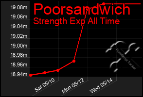 Total Graph of Poorsandwich