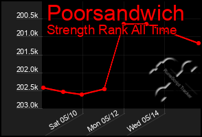 Total Graph of Poorsandwich