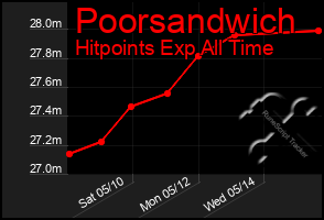 Total Graph of Poorsandwich