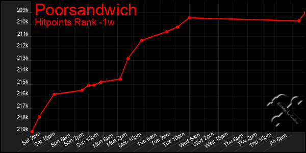 Last 7 Days Graph of Poorsandwich