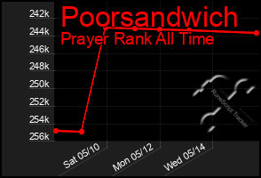 Total Graph of Poorsandwich