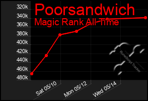 Total Graph of Poorsandwich