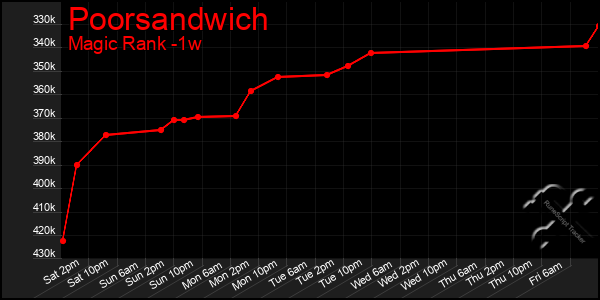 Last 7 Days Graph of Poorsandwich
