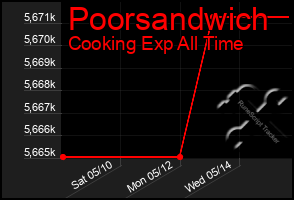 Total Graph of Poorsandwich