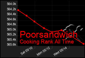 Total Graph of Poorsandwich