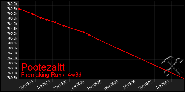 Last 31 Days Graph of Pootezaltt