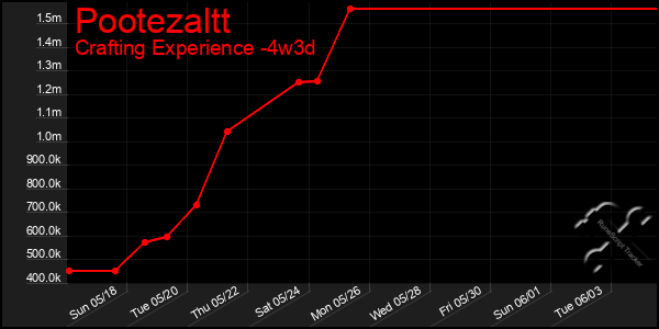 Last 31 Days Graph of Pootezaltt