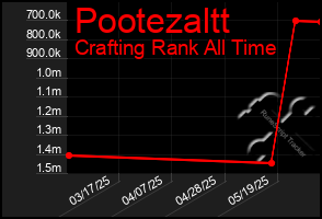 Total Graph of Pootezaltt