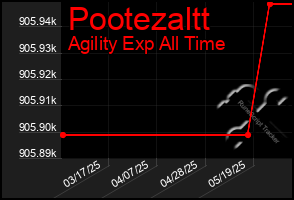 Total Graph of Pootezaltt