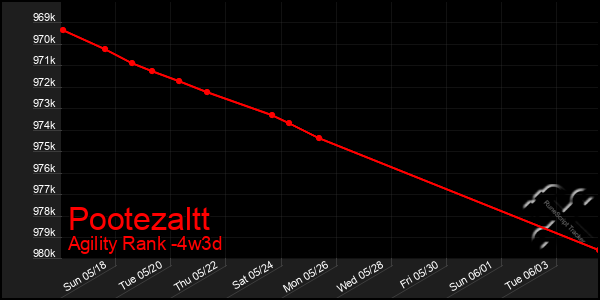 Last 31 Days Graph of Pootezaltt