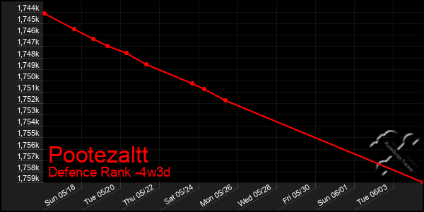 Last 31 Days Graph of Pootezaltt