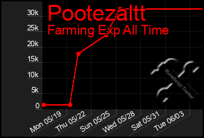 Total Graph of Pootezaltt