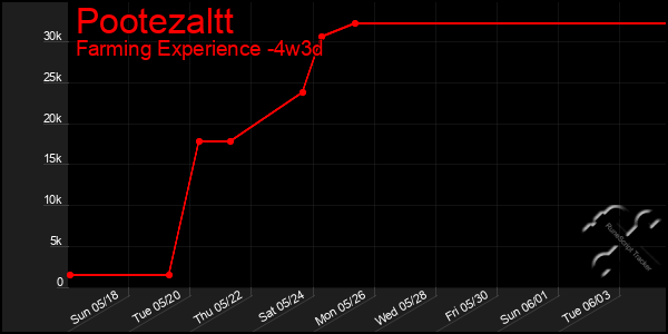 Last 31 Days Graph of Pootezaltt