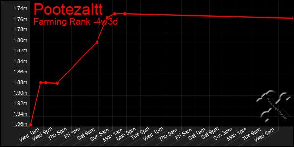 Last 31 Days Graph of Pootezaltt